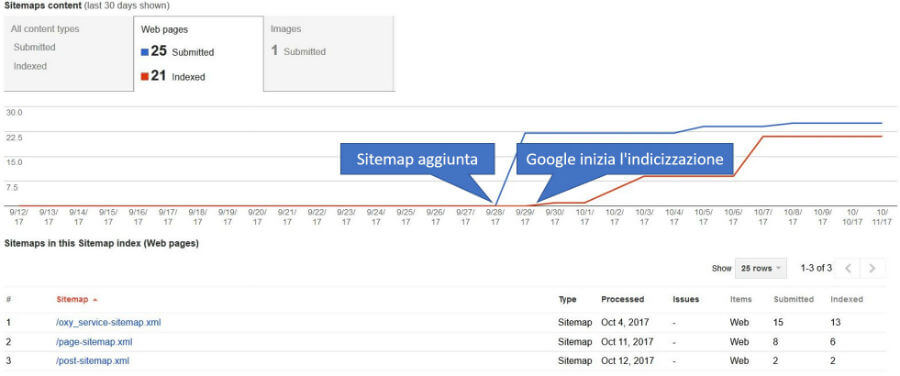 Andamento temporale dell'indicizzazione dei contenuti dopo che la Sitemap è stata sottoposta a Google Search Console