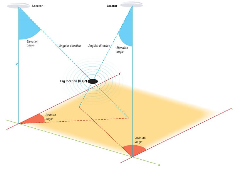 localizazione indor e outdoor tramite Bluetooth, principio del angle of arrival